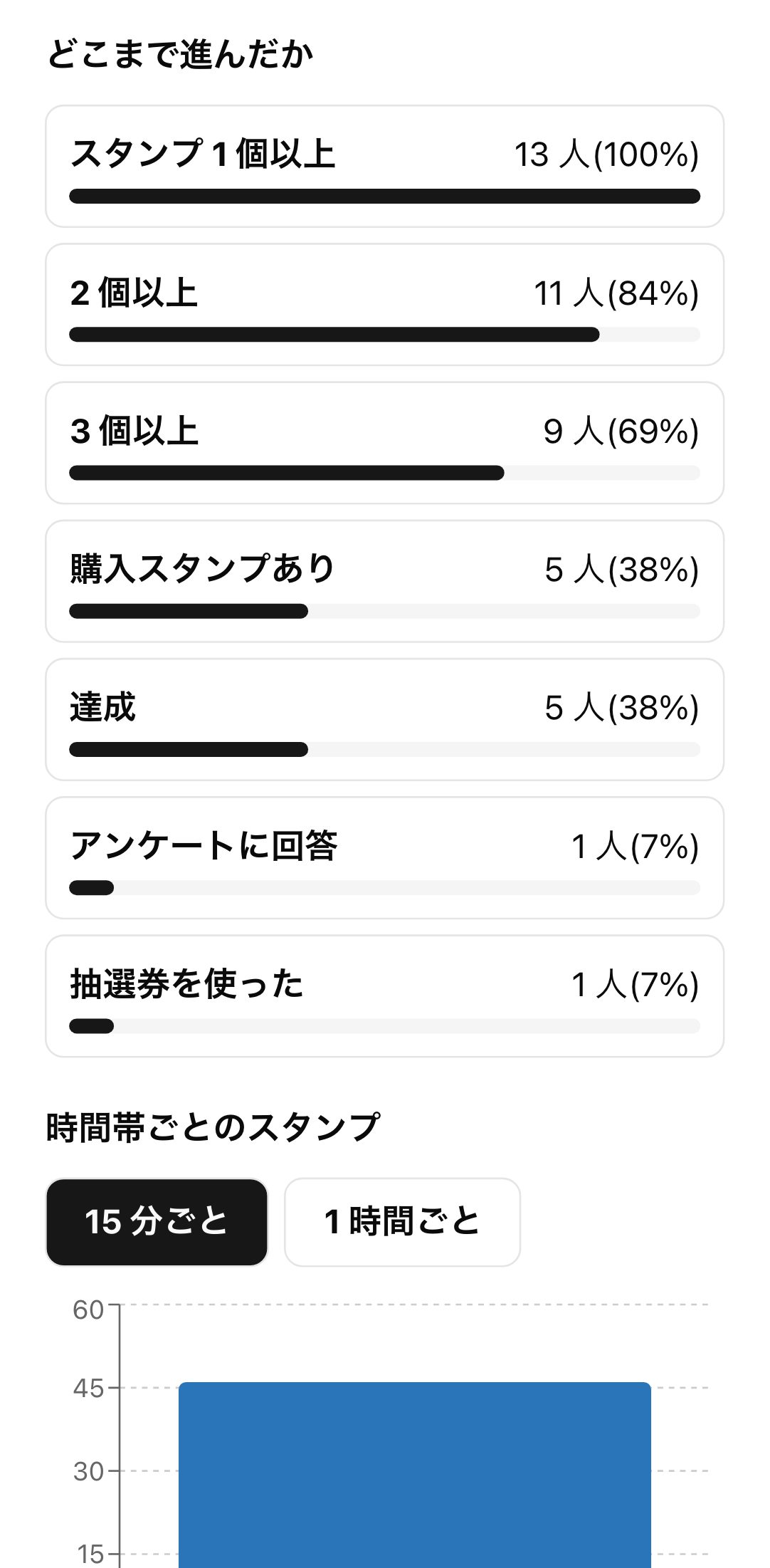 当日のダッシュボードの画面